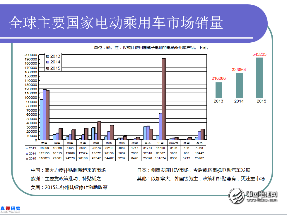 電動乘用車市場