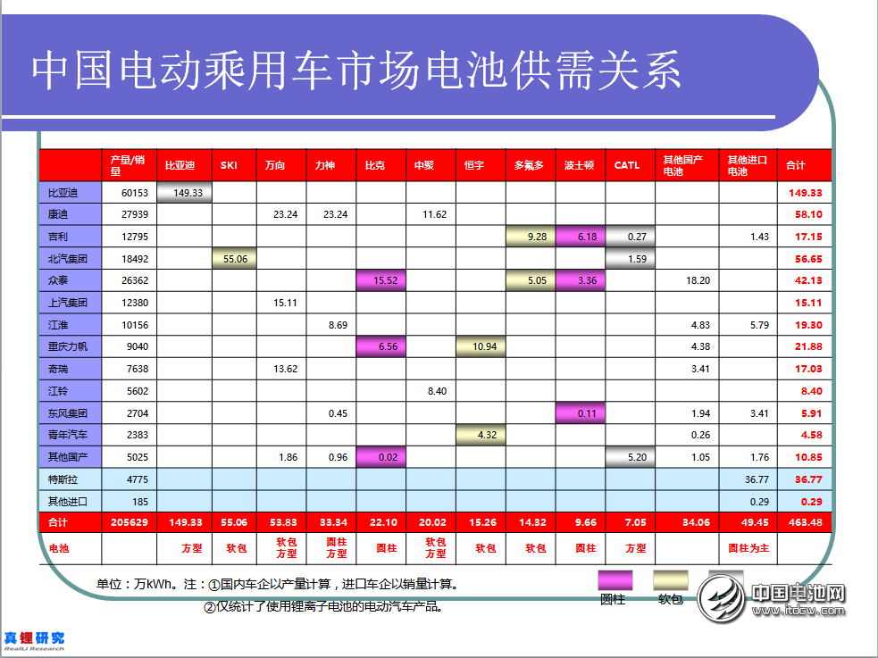 電動乘用車電池應(yīng)用情況