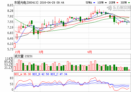 東旭光電一季報凈利增120% 石墨烯戰(zhàn)略布局有“爆點”