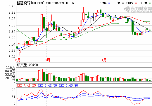 智慧能源年報季報喜獲雙豐收 鋰電池業(yè)務(wù)表現(xiàn)亮眼