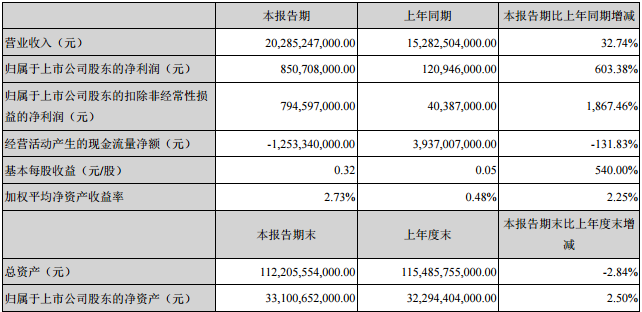 比亞迪一季度凈利潤(rùn)8.51億元 業(yè)績(jī)?cè)鲩L(zhǎng)超6倍