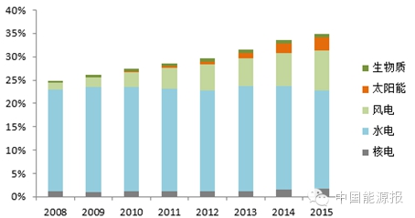 關于“十三五”可再生能源發(fā)電政策方向的權威分析