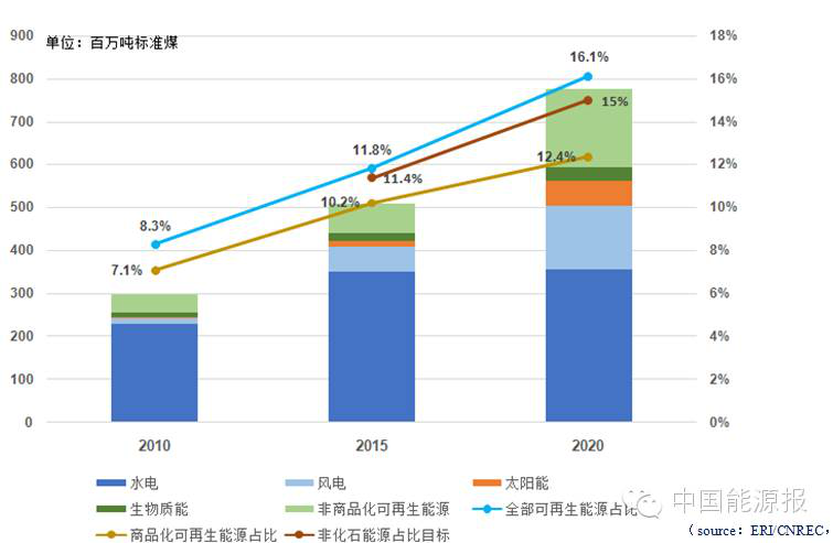 關于“十三五”可再生能源發(fā)電政策方向的權威分析