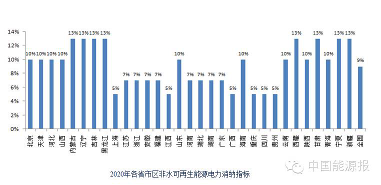 關于“十三五”可再生能源發(fā)電政策方向的權威分析