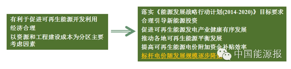 關于“十三五”可再生能源發(fā)電政策方向的權威分析