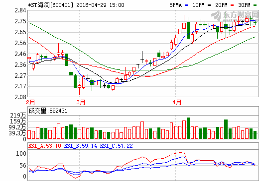 *ST海潤5月4日起撤銷退市風(fēng)險警示 更名“海潤光伏”