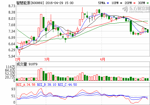 智慧能源股價走勢圖