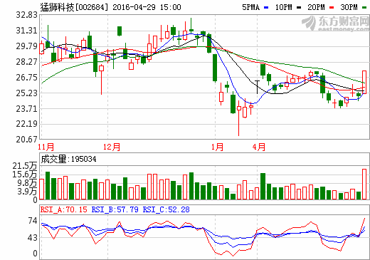 猛獅科技：預(yù)計(jì)上半年度盈利大增266%-315%