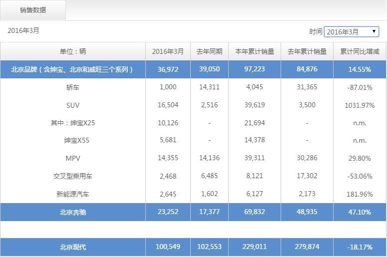 北汽新能源1-3月銷售新能源車6127輛  同增181.96%