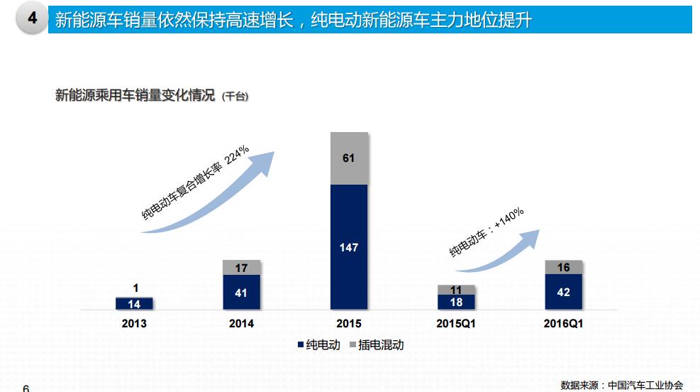 北汽新能源1-3月銷售新能源車6127輛  同增181.96%