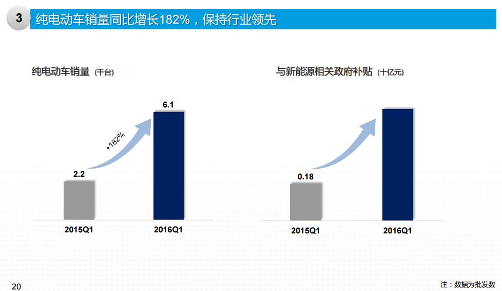 北汽新能源1-3月銷售新能源車6127輛  同增181.96%