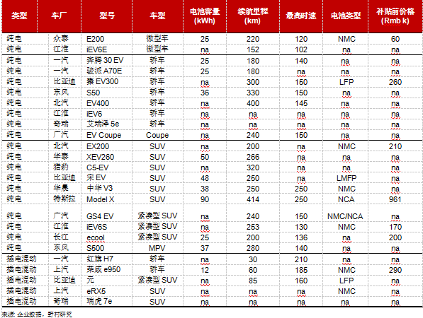 大眾乘用電動汽車市場選擇增多，尤其是SUV車型