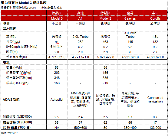 為何Model 3炙手可熱？特斯拉供應(yīng)鏈投資機(jī)會(huì)分析