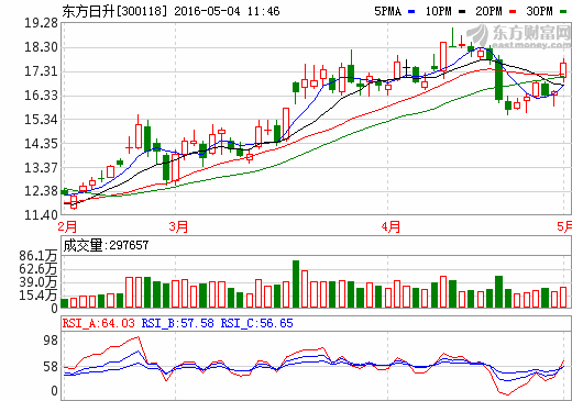 擬定增募資35億元 東方日升建438MW光伏電站項(xiàng)目