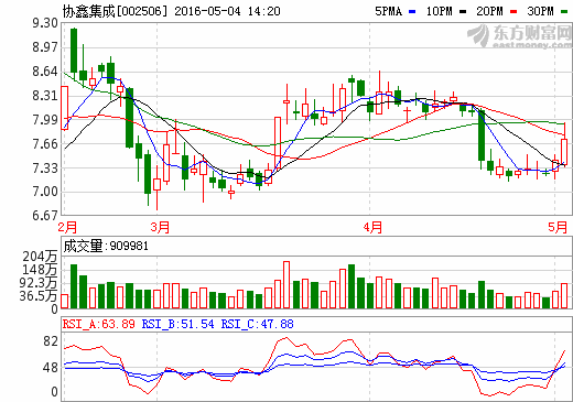 協(xié)鑫集成：經(jīng)營(yíng)脫胎換骨 打造A股光伏巨頭