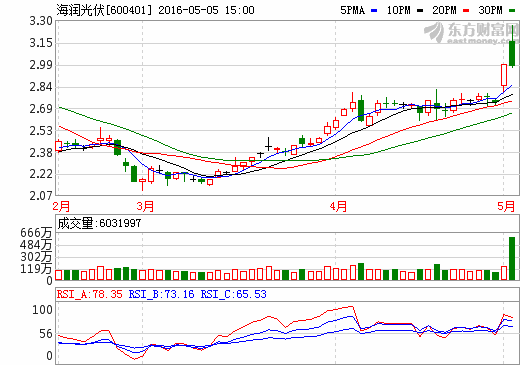 “光伏之父”楊懷進(jìn)3.1億股處在質(zhì)押或凍結(jié)狀態(tài)