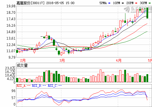 專注發(fā)展節(jié)能門窗業(yè)務(wù) 嘉寓股份籌劃設(shè)立鋰電事業(yè)部 