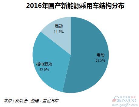 2016年第一季度國產(chǎn)新能源乘用車銷量：比亞迪領(lǐng)銜