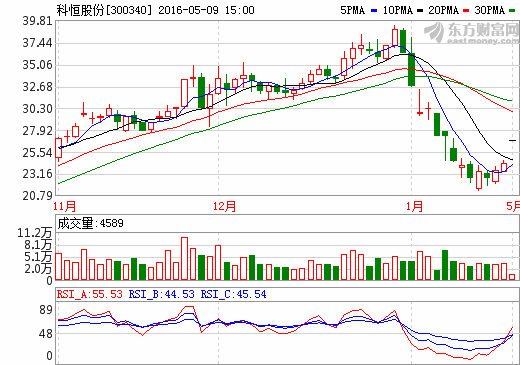 擬4.5億收購浩能科技90%股權(quán) 科恒股份漲停