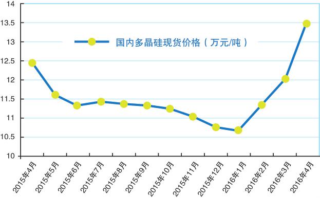 2015年4月~2016年4月國內(nèi)多晶硅現(xiàn)貨報價