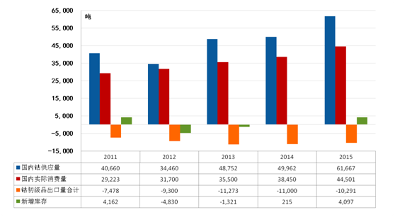 2011-2015年國內(nèi)鈷市場(chǎng)供需平衡表