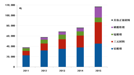 2011年-2015年鋰電供應(yīng)結(jié)構(gòu)變化