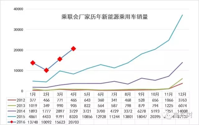 乘聯(lián)會(huì)：2016年4月新能源乘用車銷2萬(wàn)增1.5倍