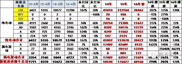 乘聯(lián)會：2016年4月新能源乘用車銷2萬增1.5倍