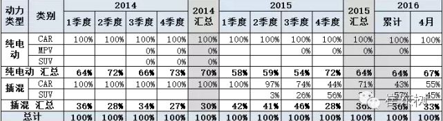 乘聯(lián)會：2016年4月新能源乘用車銷2萬增1.5倍