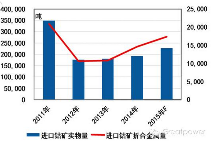 圖1：2011-2015 年中國(guó)鈷礦進(jìn)口趨勢(shì)