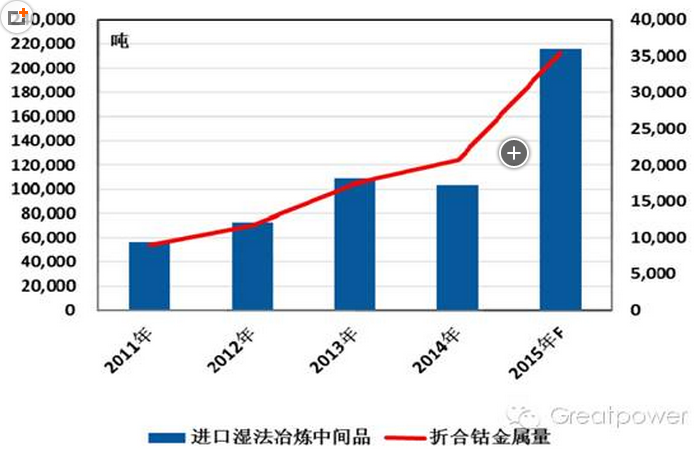 圖2：2011-2015 年中國(guó)濕法冶煉鈷中間品進(jìn)口趨勢(shì)