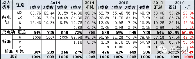 乘聯(lián)會：2016年4月新能源乘用車銷2萬增1.5倍