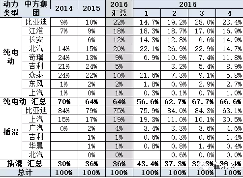 乘聯(lián)會：2016年4月新能源乘用車銷2萬增1.5倍