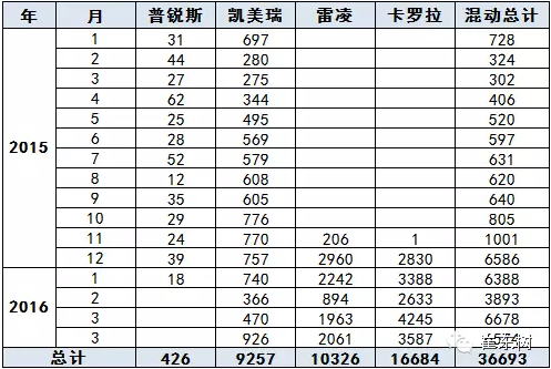 乘聯(lián)會：2016年4月新能源乘用車銷2萬增1.5倍