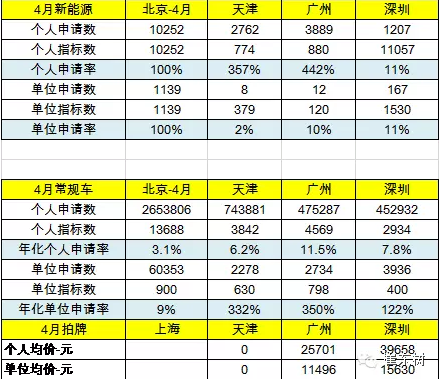 乘聯(lián)會：2016年4月新能源乘用車銷2萬增1.5倍