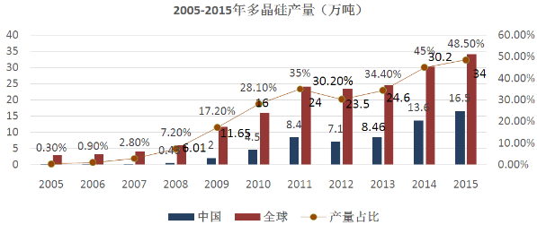 多晶硅供應充足 價值回歸利好光伏產業(yè)生態(tài)鏈