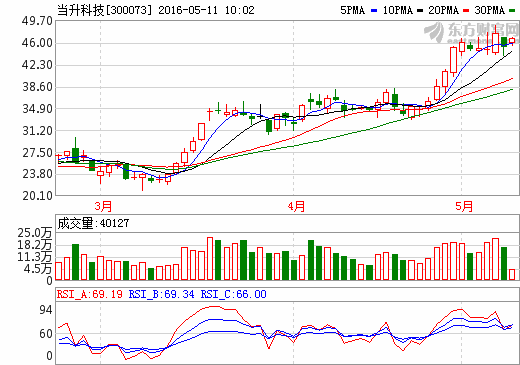 當(dāng)升科技高鎳多元鋰電正極材料已應(yīng)用于新能源汽車