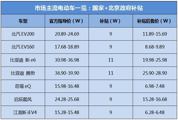 如果沒補(bǔ)貼 在售的電動(dòng)車到底值多少錢？