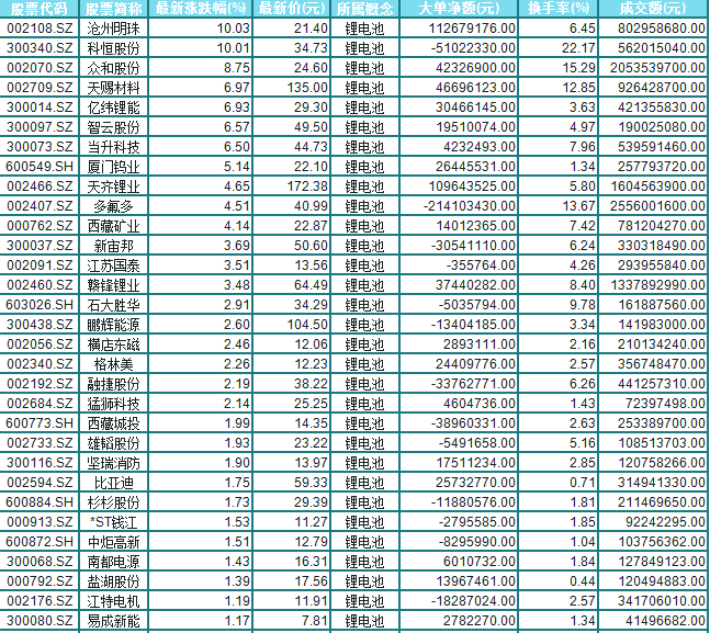 鋰電池概念拉升 滄州明珠等漲停