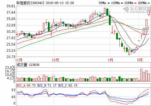 科恒股份并購(gòu)浩能科技 切入鋰電池生產(chǎn)制造領(lǐng)域