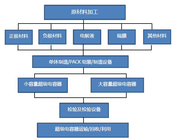 儲能應用空間加大 超級電容行業(yè)或?qū)⒂瓉硇鹿拯c