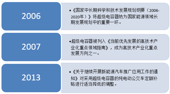 儲能應用空間加大 超級電容行業(yè)或?qū)⒂瓉硇鹿拯c