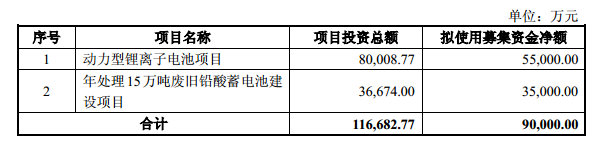 駱駝集團(tuán)進(jìn)軍新能源汽車動力電池領(lǐng)域