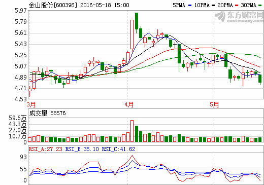 金山股份擬9077萬(wàn)元建設(shè)光伏發(fā)電項(xiàng)目 裝機(jī)容量9.5MWp