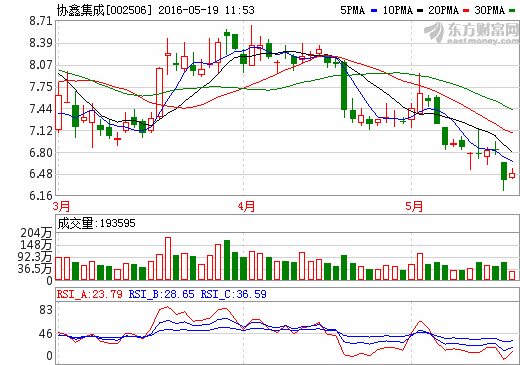 深交所問(wèn)詢(xún)協(xié)鑫集成 光伏“黑馬”稱(chēng)將盡快做出回復(fù)