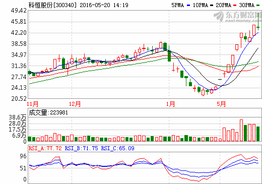 切入“鋰電”備受資本追捧 科恒股份股價幾近翻倍