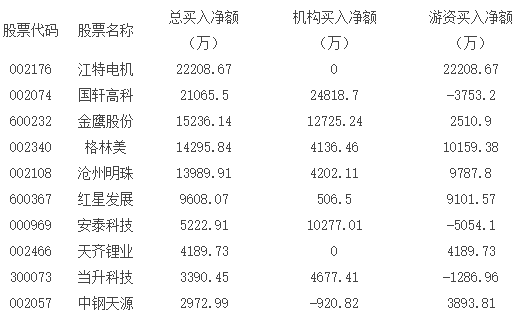 表一、近兩周席位累計(jì)買入凈額前十大鋰電池股