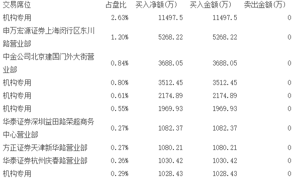 表三、近兩周買入金鷹股份凈額前十大席位