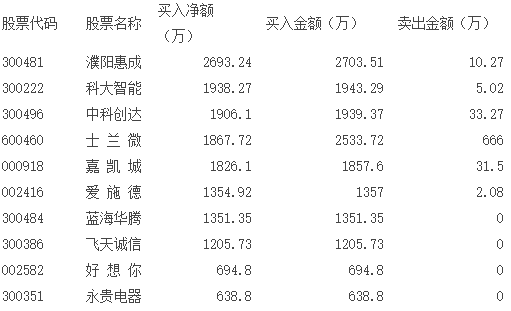 表四、近兩周浙商證券臨安萬(wàn)馬路營(yíng)業(yè)部買入凈額前十大個(gè)股