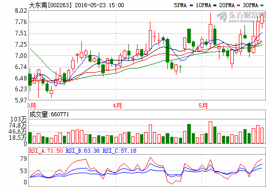 大東南主要生產(chǎn)3C產(chǎn)品 4月份鋰電池產(chǎn)量約140萬(wàn)只